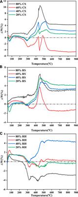 Co-Combustion Characteristics of Typical Biomass and Coal Blends by Thermogravimetric Analysis